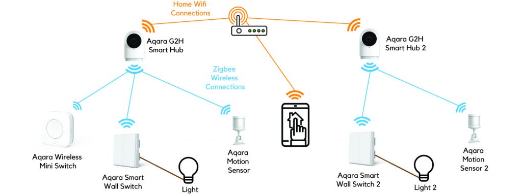 How Our Smart Wireless Technology Works - Homesmart Singapore
