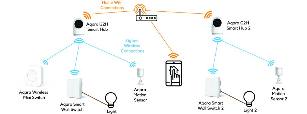 Aqara E1 Hub - Homesmart Singapore