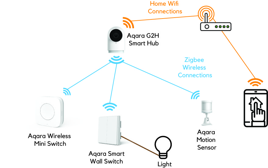 How Our Smart Wireless Technology Works - Homesmart Singapore