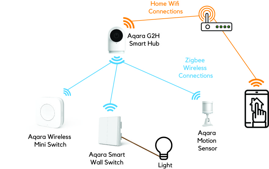 Aqara Mini Switch - Doorbell, Security & Home Automation REQUIRES AQAR –  System Go