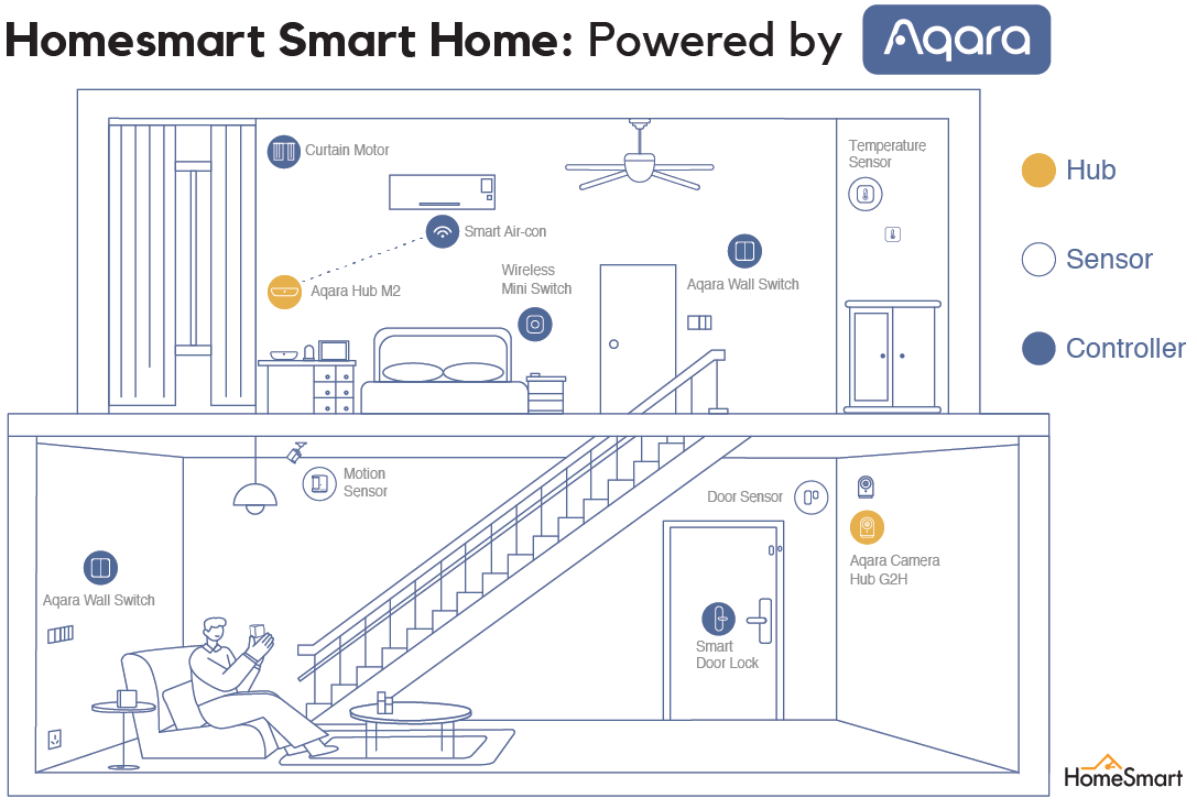 The Installation Process of a Smart Home
