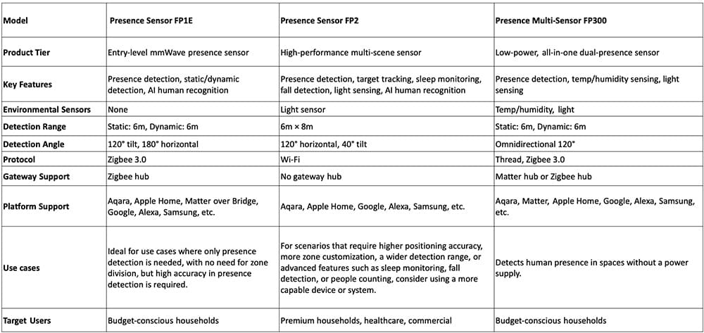 Comparison for presence sensors