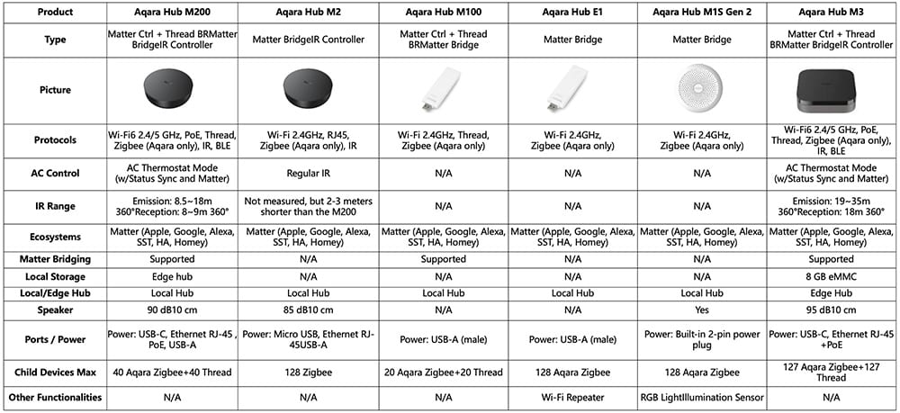 comparison between hubs