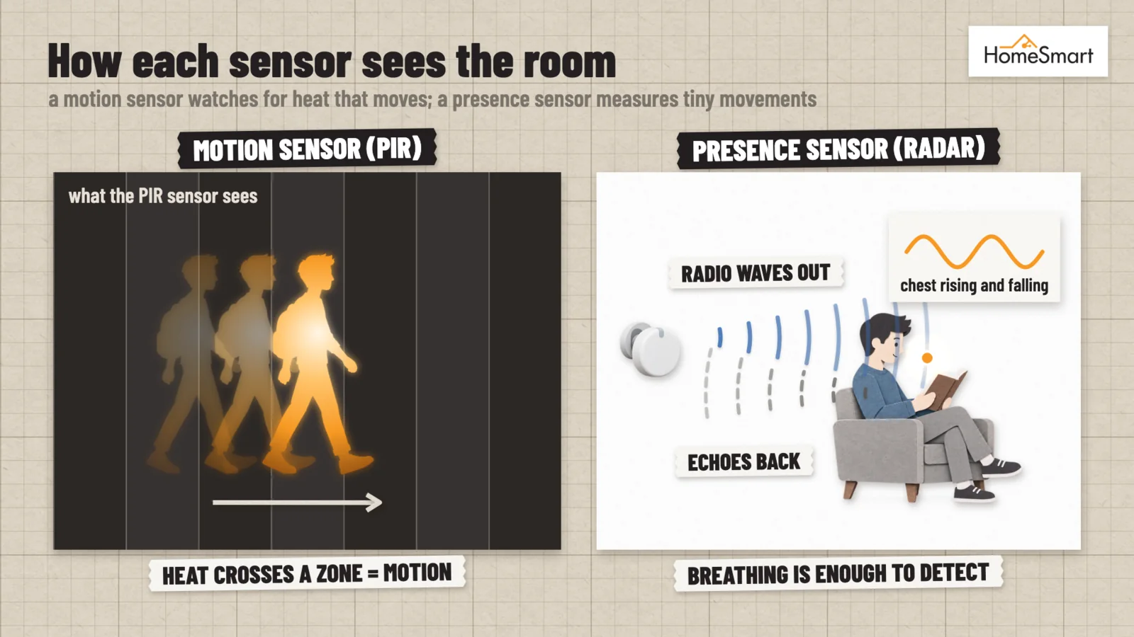 A motion sensor sees a warm body crossing its lens zones as moving heat; a presence sensor sends radio waves and measures the echoes from a seated person's breathing