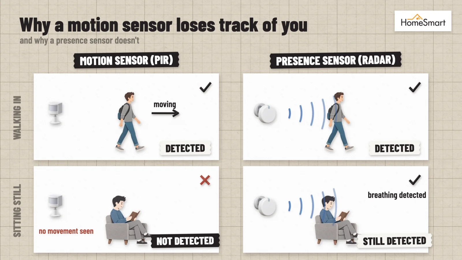 Motion sensor versus presence sensor: both detect you when you walk in, but only the presence sensor still detects you when you sit still