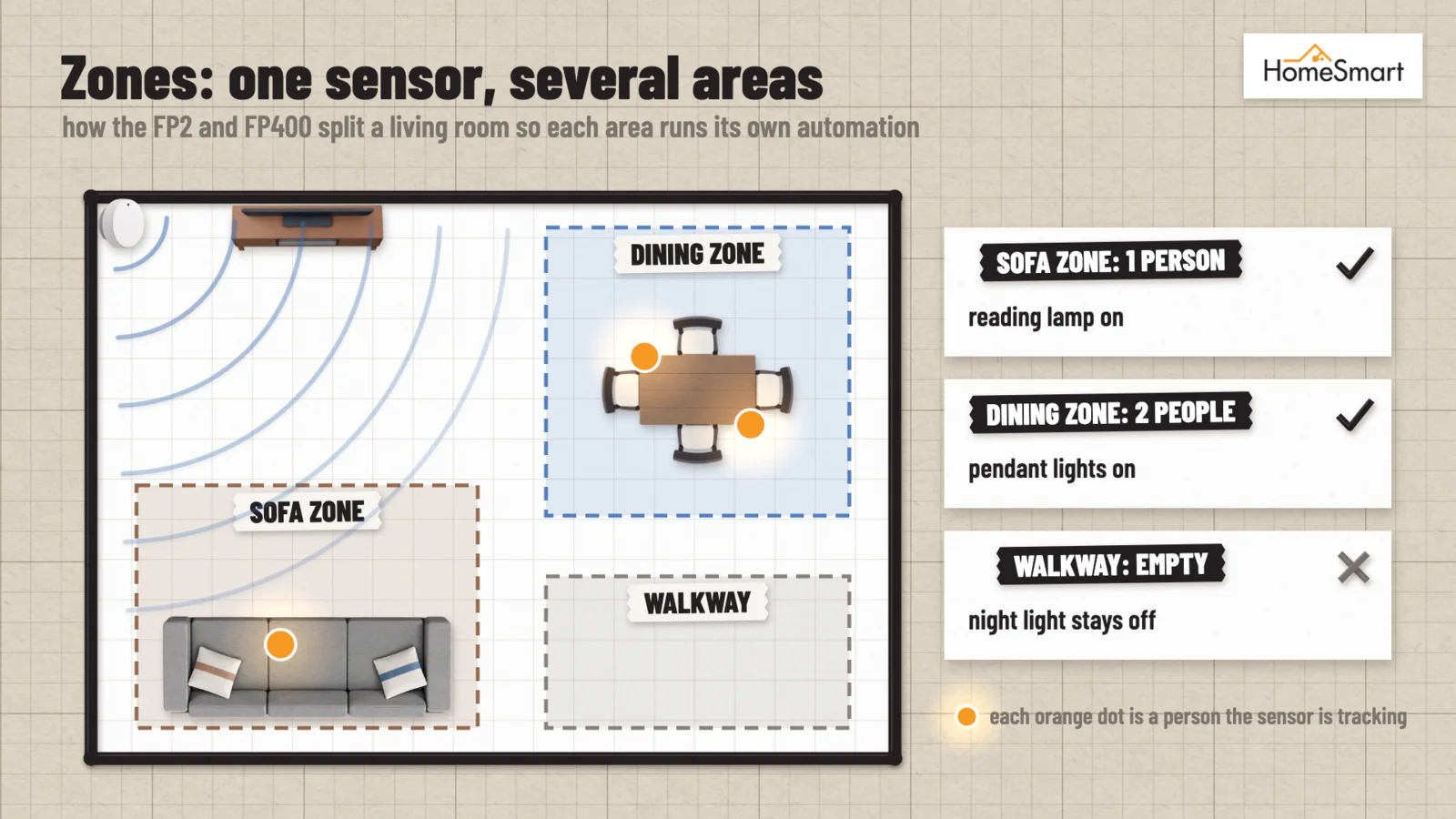 A living room split into sofa, dining and walkway zones, with tracked people shown as orange dots and the automation each zone triggers