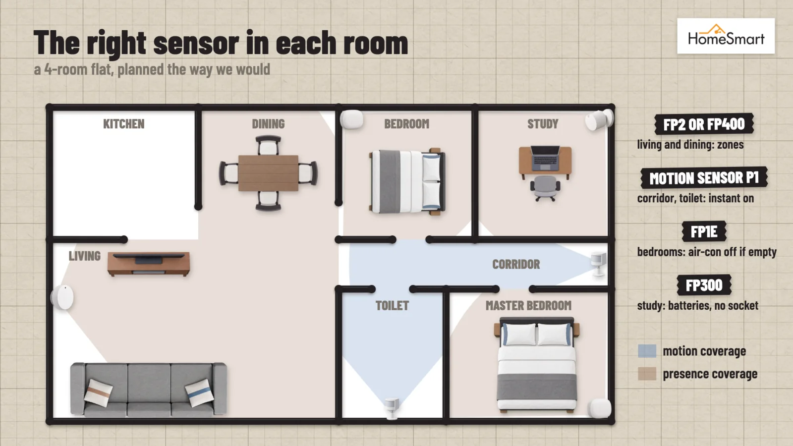 Floor plan of a 4-room flat with a Motion Sensor P1 in the corridor and toilet, FP1E in the bedrooms, FP300 in the study and FP2 or FP400 in the living and dining area