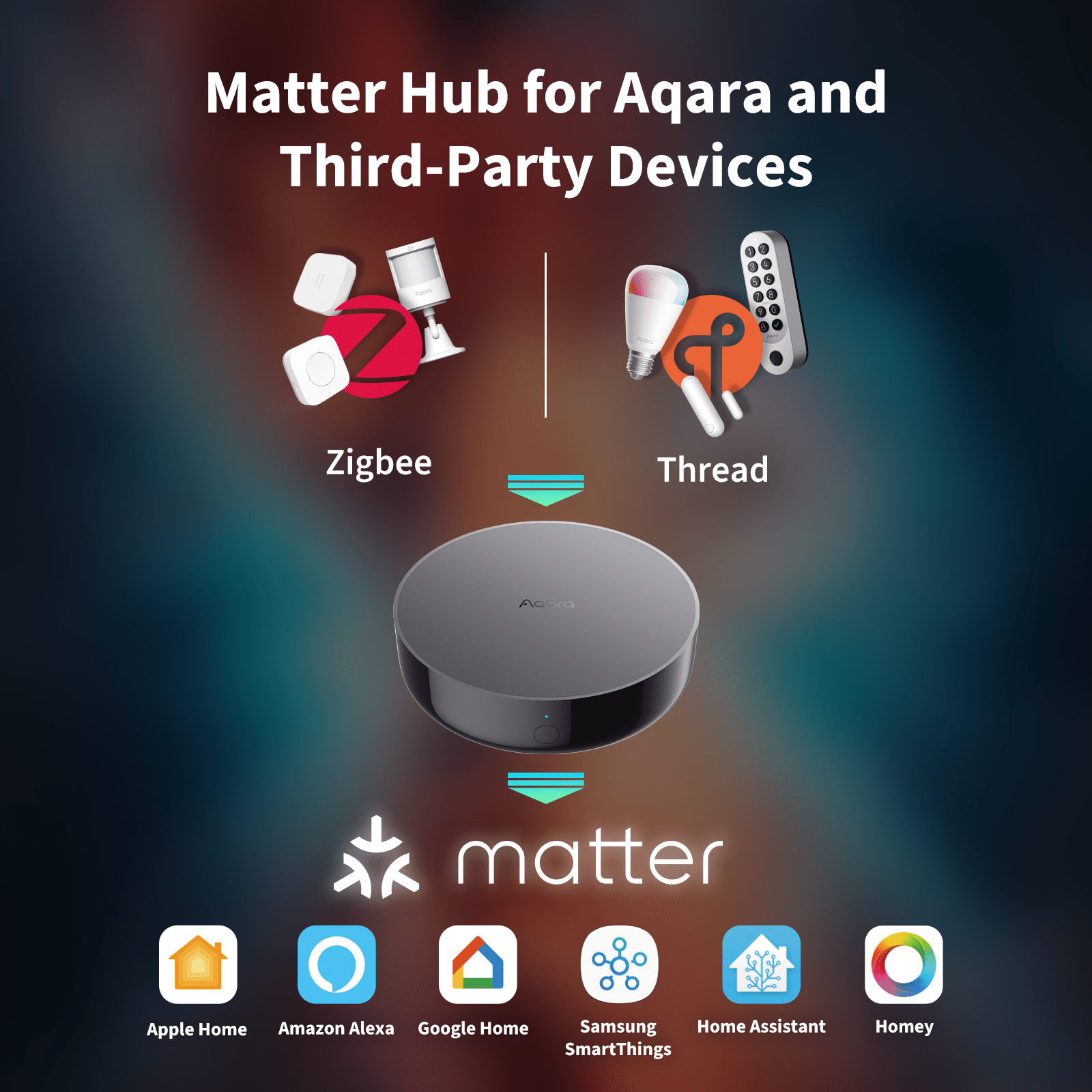 Diagram: Aqara Hub M200 acting as a Matter hub linking Zigbee and Thread devices to Apple Home, Google Home, Alexa, SmartThings, and Home Assistant